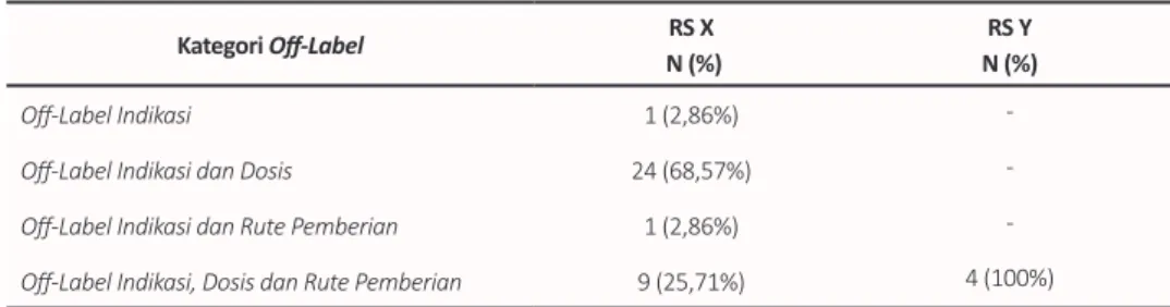 Tabel 5.  Off-label indikasi pada penggunaan misoprostol pasien obstetri-ginekologi di RS  X dan RS Y Off-Label Indikasi RS X  N (%) RS Y N (%) Missed Abortion 1 (3%)  -Abortus Incomplete 4 (11%)  -Blighted Ovum 5 (14%)  -Induksi Persalinan 25 (72%) 4 (100