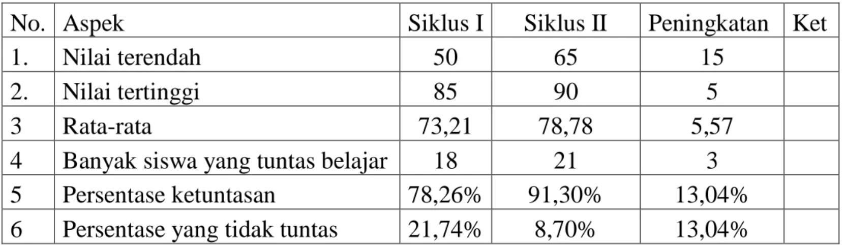 Tabel  berikut  menunjukkan  rekapitulasi  hasil  pengamatan aktifitas siswa pada setiap siklus