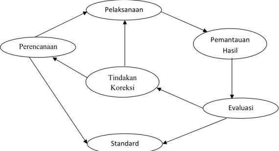 Gambar 2.2 Siklus pengendalian dalam proyek konstruksi Pelaksanaan  Evaluasi Standard Perencanaan Tindakan Koreksi Pemantauan Hasil 