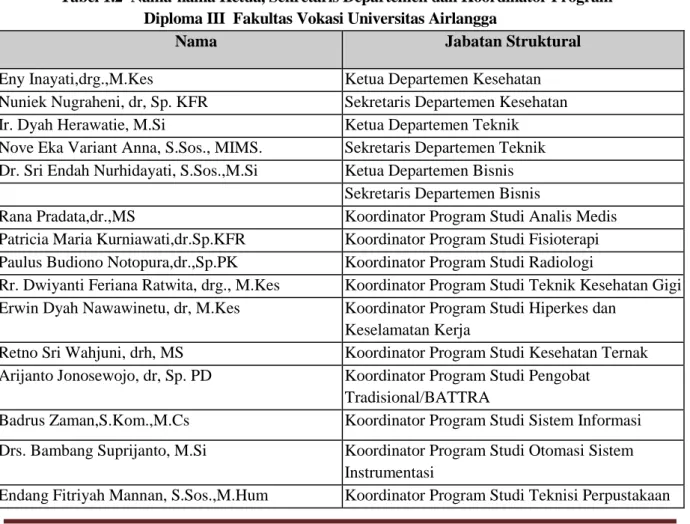 Tabel 1.2  Nama-nama Ketua, Sekretaris Departemen dan Koordinator Program   Diploma III  Fakultas Vokasi Universitas Airlangga 