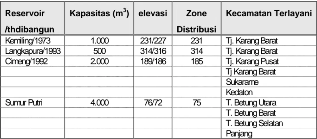 Tabel IV. 11  RESERVOIR, ZONE DISTRIBUSI DAN KECAMATAN YANG DILAYANI  Reservoir  