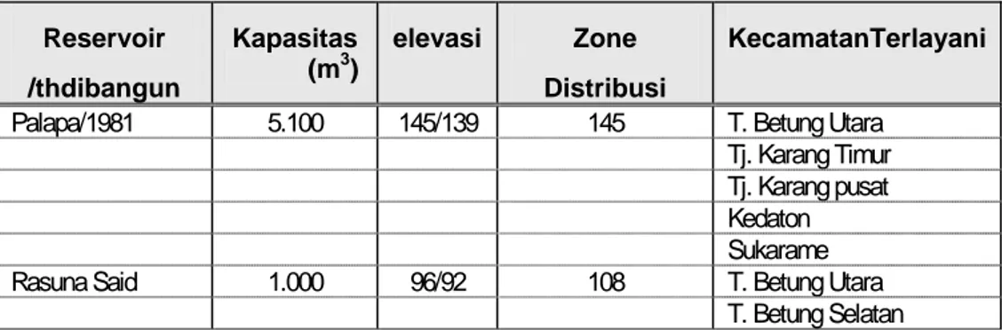 Tabel IV. 12  DISTRIBUSI AIR BERSIH PER BULAN  Bulan  Distribusi Nilai (ribu Rp)