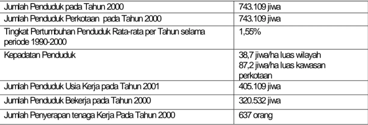 Tabel IV. 3  DATA PENDUDUK TAHUN 2000/2001  Jumlah Penduduk pada Tahun 2000   743.109 jiwa   Jumlah Penduduk Perkotaan  pada Tahun 2000   743.109 jiwa   Tingkat Pertumbuhan Penduduk Rata-rata per Tahun selama 
