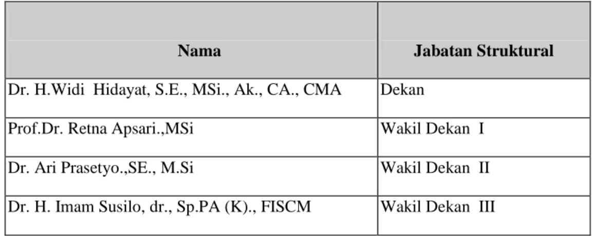 Tabel 1.2  Nama-nama Ketua, Sekretaris Departemen dan Koordinator Program   Diploma III  Fakultas Vokasi Universitas Airlangga 