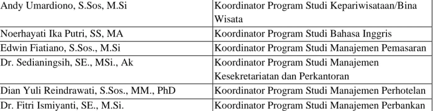 Tabel 1.3 Nama-nama Koordinator Program  Diploma IV  Fakultas Vokasi Universitas Airlangga     