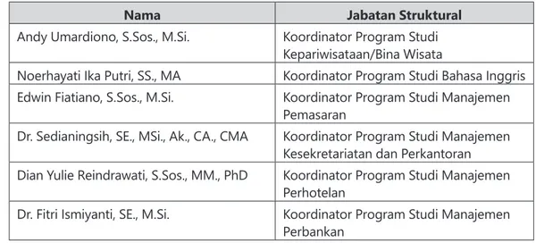 Tabel  1.3  Nama-nama  Koordinator  Program  Diploma  IV  Fakultas  Vokasi  Universitas  Airlangga