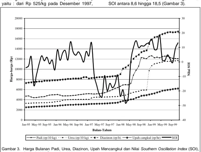 Gambar 3. Harga Bulanan Padi, Urea,  Diazinon,  Upah Mencangkul dan Nilai Southern Oscillation Index (SOI),  Januari 1995-Desember 1999