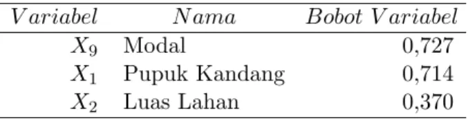 Tabel 5: Variabel yang mendukung faktor kedua V ariabel N ama Bobot V ariabel