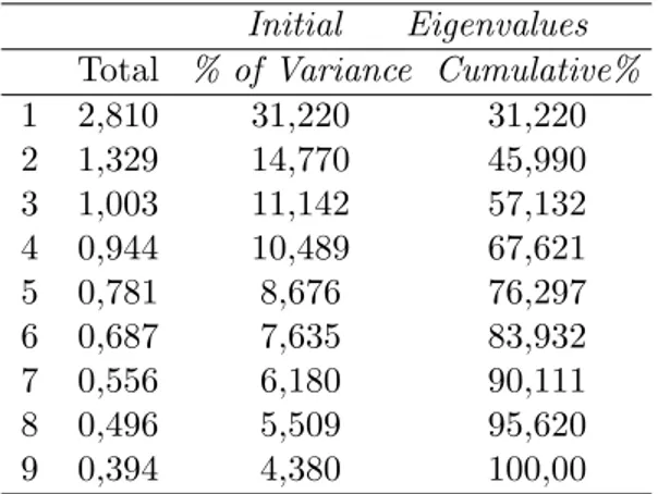 Tabel 1: Nilai eigenvalue untuk setiap faktor Initial Eigenvalues Total % of Variance Cumulative%