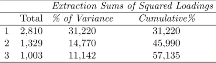 Tabel 2: Sumbangan masing - masing varians seluruh variabel asli Extraction Sums of Squared Loadings