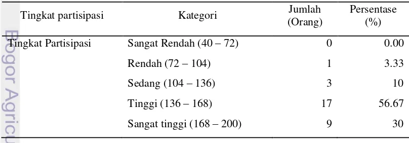 Tabel 6  Tingkat partisipasi anggota poktan binaan program Nestle Cocoa Plan di Kelurahan Kalukku 