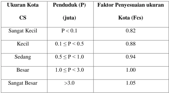 Tabel 2.4Faktor penyesuaian hambatan samping atau side friction (F sf ) 