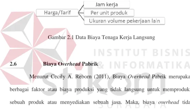 Gambar 2.1 Data Biaya Tenaga Kerja Langsung 