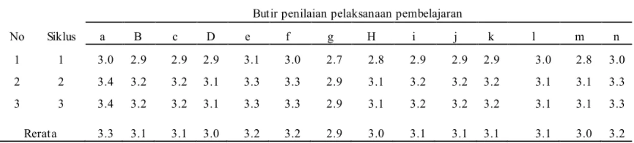 Tabel  3. Rekapan  Penilaian Pelaksanaan  Pembelajaran No Siklus 