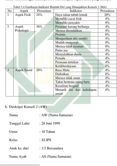 Tabel 3.4 Gambaran Indikator Rendah Diri yang Ditunjukkan Konseli 1 (MA) 