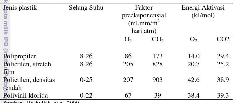 Tabel 1  Nilai permeabilitas gas dan energi aktivasi beberapa film plastik pada 