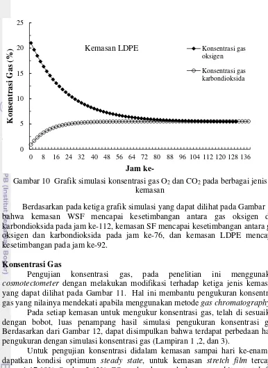 Gambar 10  Grafik simulasi konsentrasi gas O2 dan CO2 pada berbagai jenis 