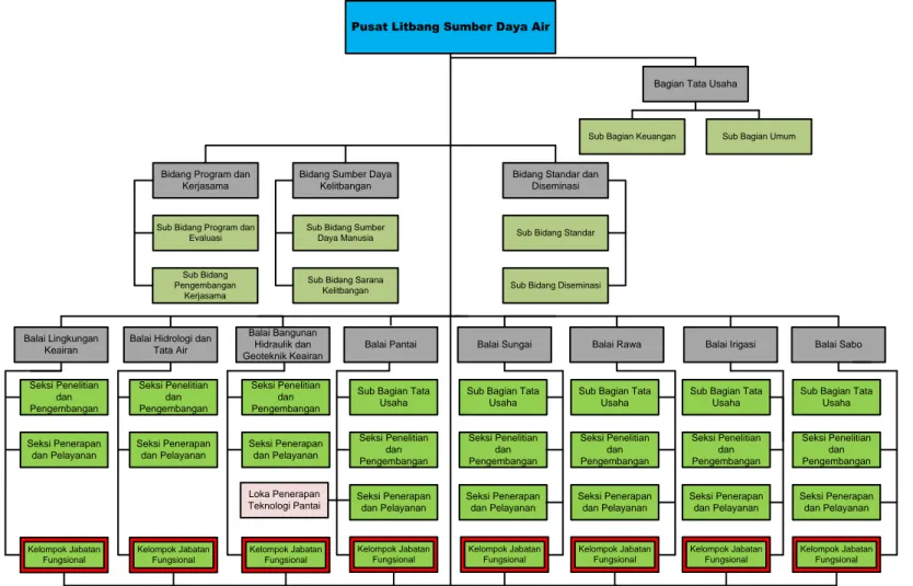 Gambar 3. 5 Struktur Organisasi Pusat Litbang Sumber Daya Air 
