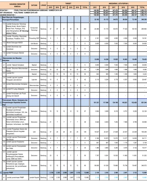 Tabel 4. 1  Matriks  Program, Kegiatan, Sasaran  Program, dan Pendanaan Pusat  Litbang Sumber Daya Air  Tahun  2015-2019 