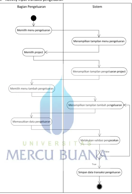 Gambar 3.9 Activity input transaksi pengeluaran 