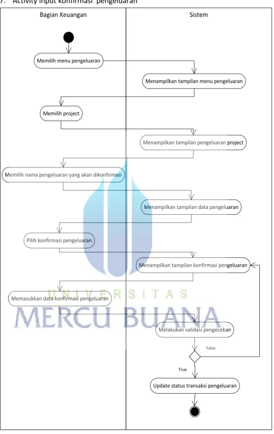 Gambar 3.10 Activity input konfirmasi pengeluaran 