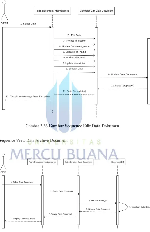 Gambar 3.33 Gambar Sequence Edit Data Dokumen 