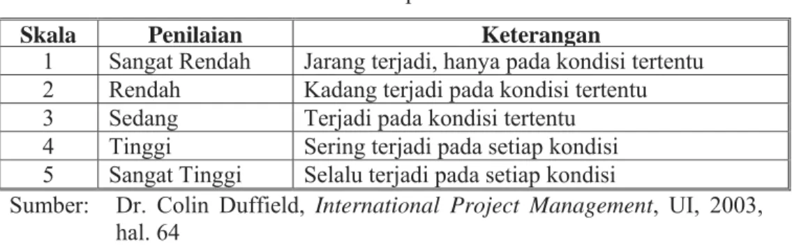 Tabel 3.4   Skala Output Frekuensi Risiko 