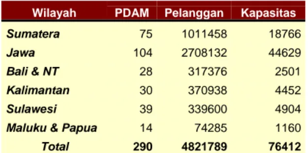 Tabel 3.  Jumlah PDAM di Indonesia 