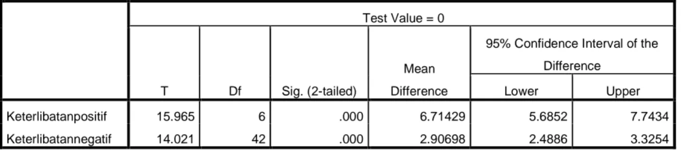 Tabel 4. 7 Tabel One-Sample Test 
