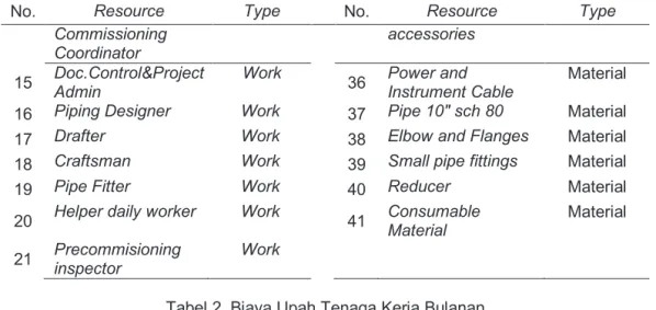 Tabel 2. Biaya Upah Tenaga Kerja Bulanan 