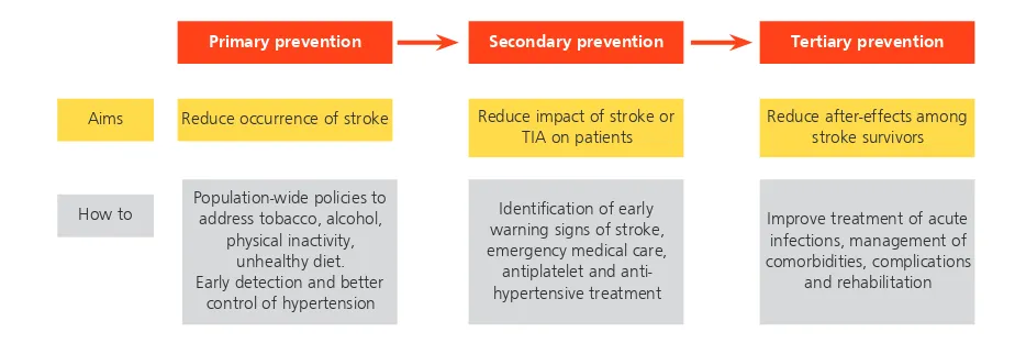 Figure 1: Prevention, aims and strategies