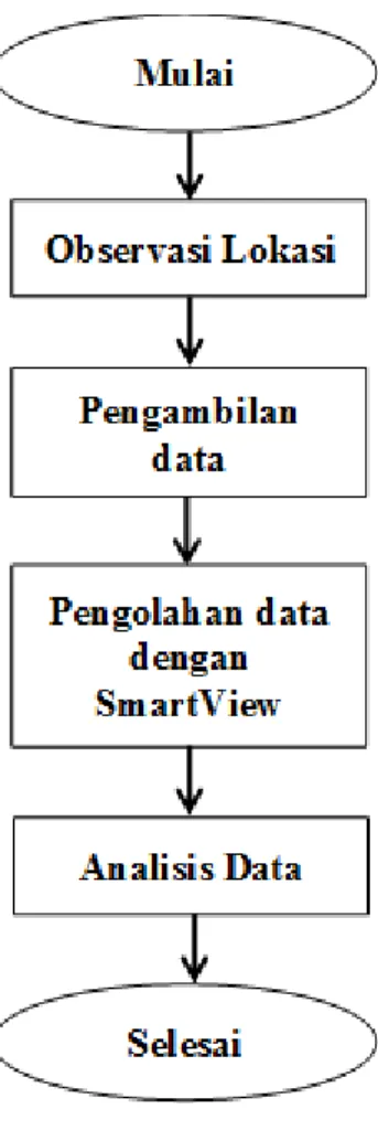 Gambar 3 Diagram tahapan penelitian