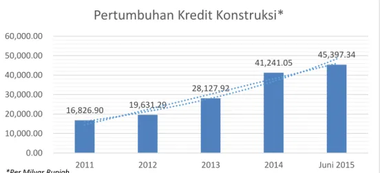 Grafik 1: Pertumbuhan Kredit Sektor Konstruksi   Sumber: Data Kredit Per Sektor Ekonomi, Bank Indonesia 