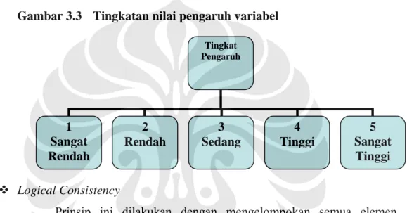 Gambar 3.3  Tingkatan nilai pengaruh variabel 