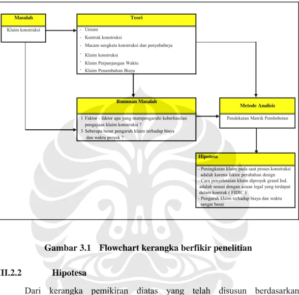 Gambar 3.1  Flowchart kerangka berfikir penelitian 