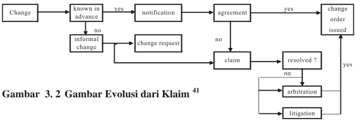 Gambar  3. 2  Gambar Evolusi dari Klaim  41