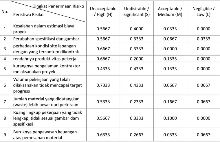 Tabel  15.  Tingkat  peristiwa  resiko  kesalahan dalam estimasi biaya proyek pada  kontrak lumpsum 