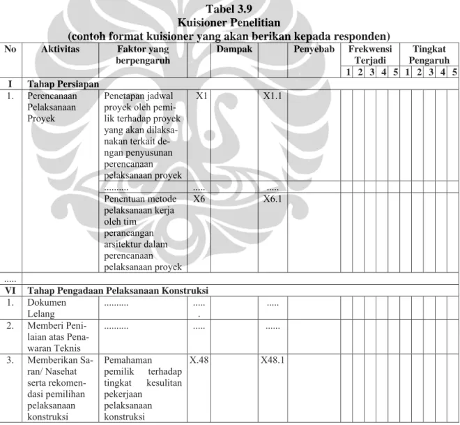 Tabel 3.9  Kuisioner Penelitian 