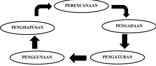 Gambar 1. Siklus Manajemen Sarana dan Prasarana  a) Perencanaan 