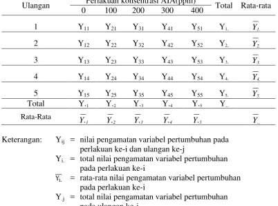 Tabel 1. Bentuk tabulasi data hasil pengamatan pertumbuhan setek cabang bambu kuning 