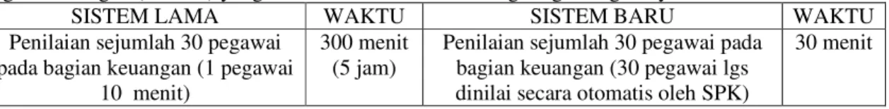 Gambar Grafik :                                               050100150200250300 Sistem Manual SPK Waktu Penilaian Waktu Penilaian 3.3.2   Pengujian Akurasi 