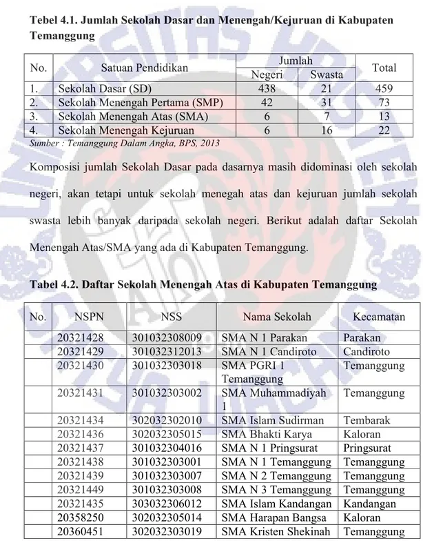 Tabel 4.2. Daftar Sekolah Menengah Atas di Kabupaten Temanggung 
