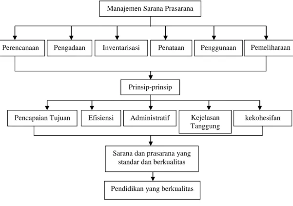 Gambar 2.1. Kerangka berfikir Manajemen Sarana Prasarana 