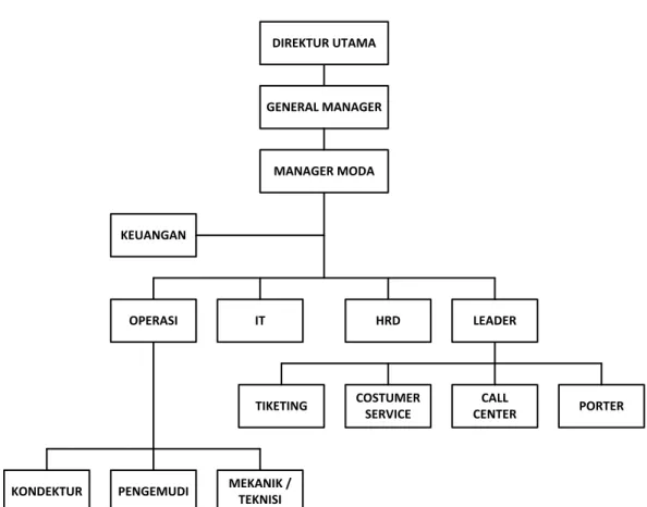 Gambar 3.1 Struktur Organisasi PT. Primajasa Perdanarayautama  (Sumber: Company Profile PT