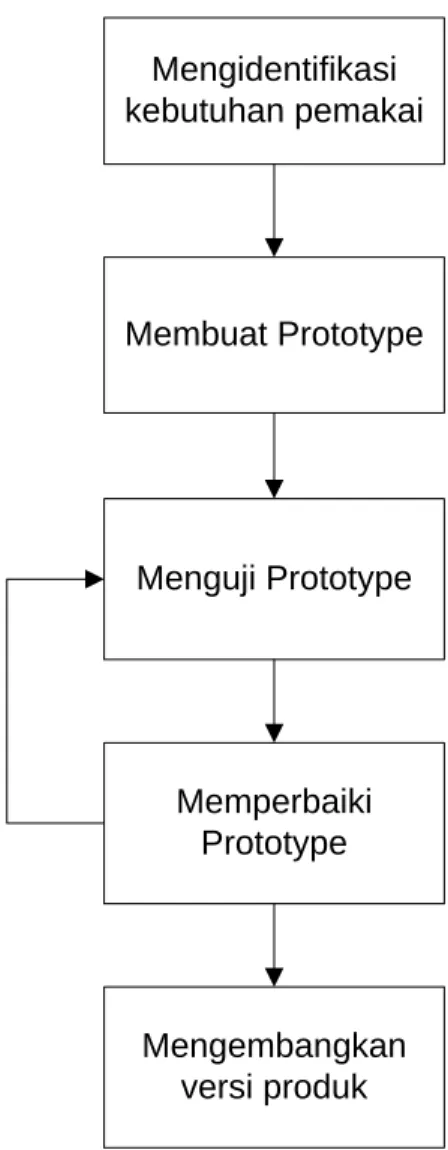 Gambar 3.2 Mekanisme Pengembangan Sistem dengan Prototype  [Sumber : Abdul Kadir. 2003