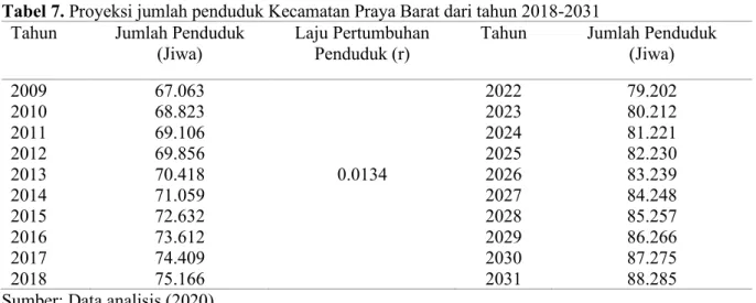Tabel  7  adalah  hasil  proyeksi  jumlah 
