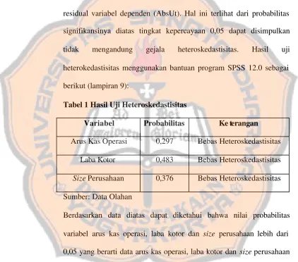 Tabel 1 Hasil Uji Heteroskedastisitas  