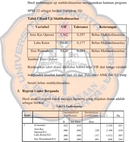 Tabel 2 Hasil Uji Multikolinearitas 