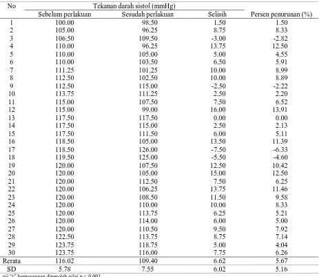 Tabel 1. Tekanan darah sistol sebelum dan sesudah minum ekstrak etanol seledri 