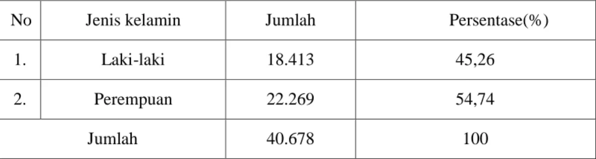 Tabel  2.  Penduduk  berdasarkan  Jenis  Kelamin  di  Kecamatan  Bontomatene  Kabupaten Kepulauan Selayar  